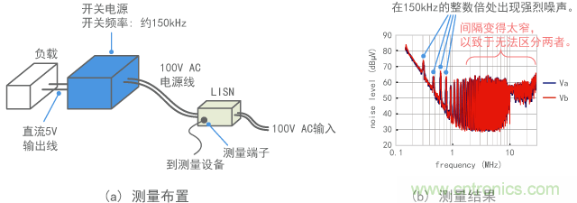 測量開關(guān)電源噪聲的示例