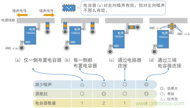 噪聲傳到兩側(cè)時的電容器布置