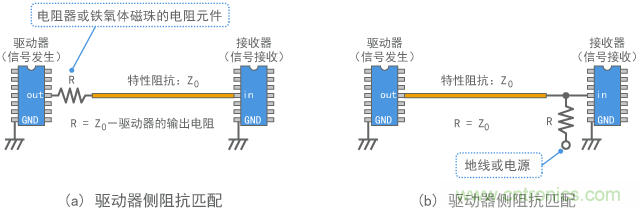 數字電路的阻抗匹配