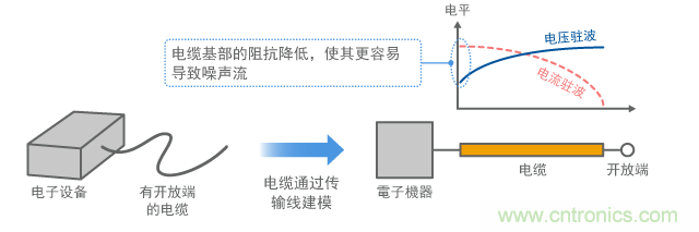 帶開放端的電纜上產生電流