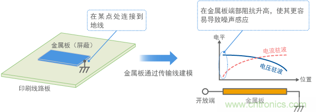 金屬板連接到地線，金屬板端作為天線