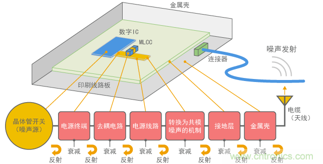 已分解噪聲傳輸路徑的示例