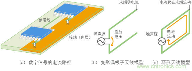 將數(shù)字信號(hào)線路理解為天線的建模示例