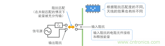 無(wú)線電波發(fā)射和阻抗匹配