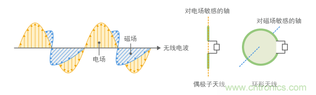 無(wú)線電波的極化和天線方向