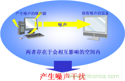 噪聲干擾產生的條件是