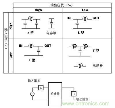 LC復(fù)合濾波器的電路選擇方法