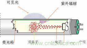 60年代初，金鹵燈問(wèn)世