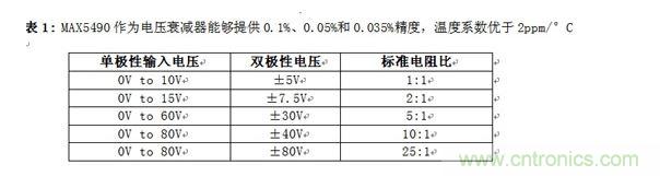 MAX5490作為電壓衰減器能夠提供0.1%、0.05%和0.035%精度，溫度系數(shù)優(yōu)于2ppm/°C