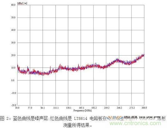 所示測量結(jié)果是在電波暗室和以下條件下取得的：12Vin、3.3Vout/2A，固定開關(guān)頻率為700kHz