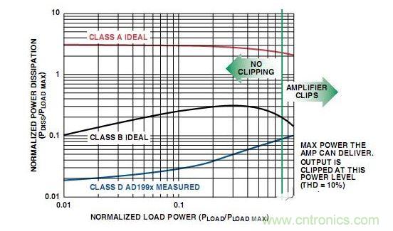  A類、B類放大器和D類放大器輸出級的功耗比較