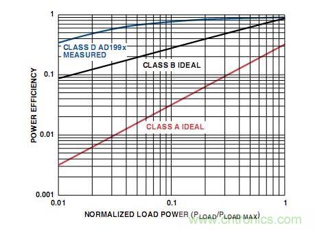 A類、B類和D類放大器輸出級的功率效率比較
