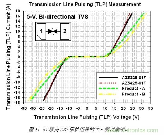 小尺寸、大用途，超低電容ESD保護方案