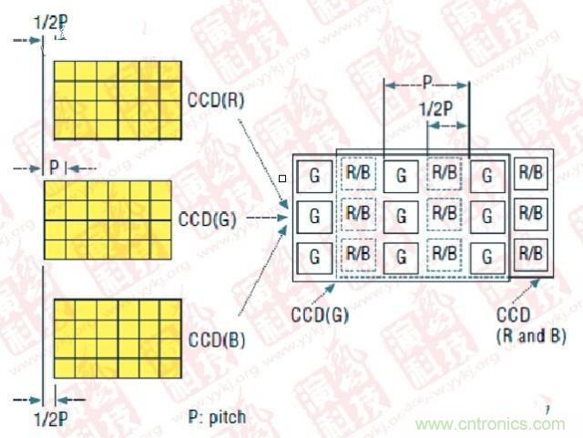 CCD偏置技術(shù)（P- Pitch：節(jié)距，機(jī)械工程量詞，同側(cè)齒面間的弧長）