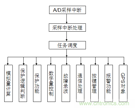  一種基于OMAP5910的低壓保護(hù)測(cè)控裝置