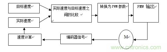 國內(nèi)現(xiàn)行軌道交通安全門系統(tǒng)驅(qū)動(dòng)電機(jī)控制方案