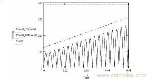 隨著輸入電壓變化，傳統(tǒng)升壓調(diào)節(jié)器和升壓跟隨器輸出電壓的變化情況