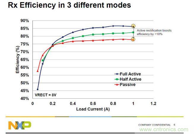全橋主動(dòng)振流式的A4WP收端芯片效率最高，NXP可以達(dá)到86%。