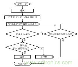 智能電動(dòng)機(jī)保護(hù)器自動(dòng)檢測(cè)系統(tǒng)設(shè)計(jì)