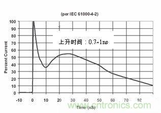 圖4：IEC61000-4-2中規(guī)定的靜電波形在這個標準中規(guī)定了靜電測試的不同等級，請見下表1。