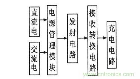 無(wú)線充電器原理與結(jié)構(gòu)