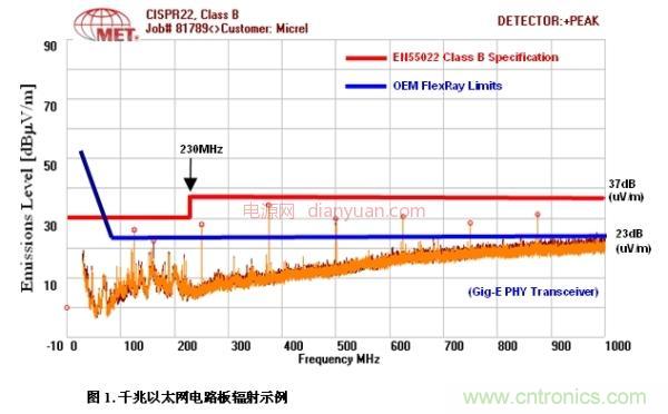 車載以太網面向汽車設計并實現EMI與EMC的挑戰(zhàn)