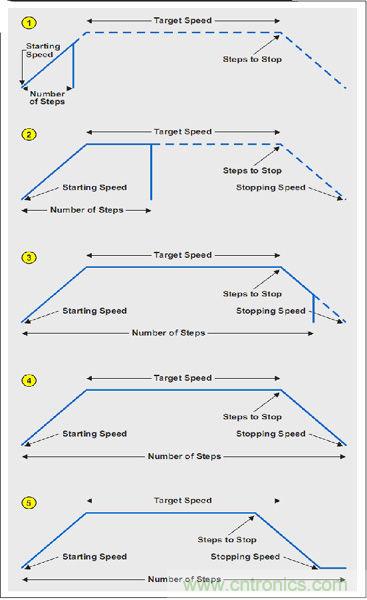 圖4:5種加速/減速情況