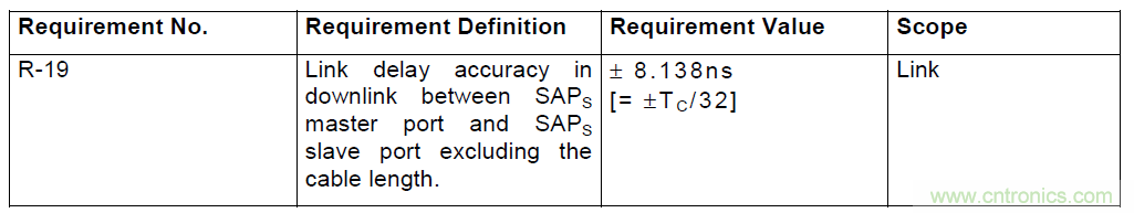  圖2：CPRI規(guī)范對(duì)于鏈路時(shí)延精度的要求