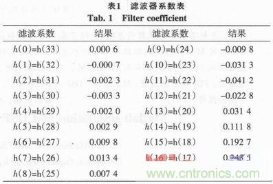 以MATLAB仿真和DSP設(shè)計為基礎(chǔ)，實現(xiàn)FIR數(shù)字濾波器