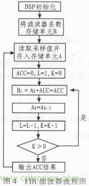 以MATLAB仿真和DSP設(shè)計為基礎(chǔ)，實現(xiàn)FIR數(shù)字濾波器