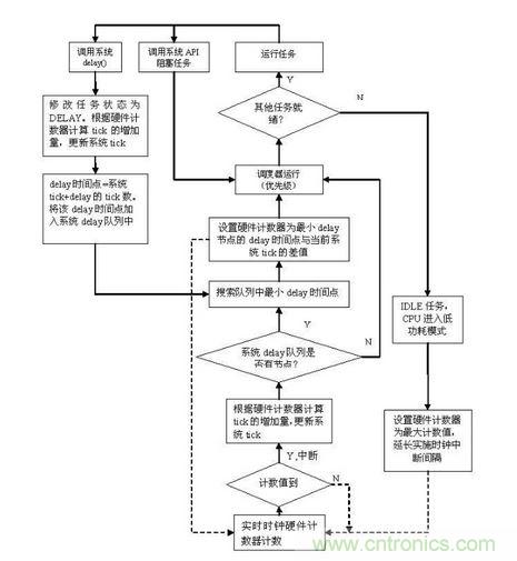 實(shí)時(shí)時(shí)鐘修改流程圖