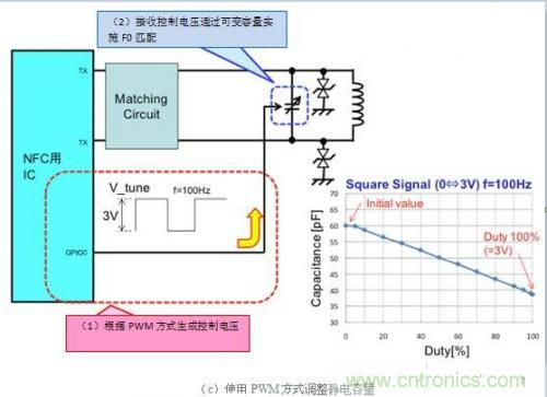 薄膜可變電容器的優(yōu)勢及設計