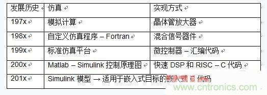 詳述基于模型的高級電機控制系統(tǒng)設(shè)計