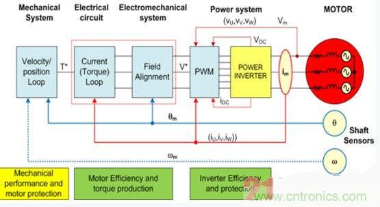 詳述基于模型的高級電機控制系統(tǒng)設(shè)計