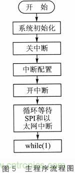 技術(shù)分享：基于DSP和STM32的電液伺服控制器設(shè)計(jì)