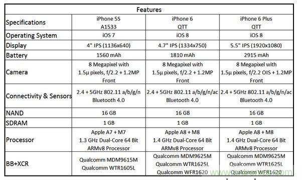  圖6 蘋(píng)果Phone 5S、iPhone 6與iPhone 6 Plus 的規(guī)格比較(以32GB NAND版本作為比較標(biāo)準(zhǔn))