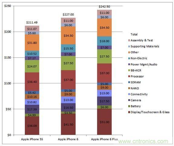  圖5 蘋(píng)果Phone 5S、iPhone 6與iPhone 6 Plus 的成本估計(jì)與比較(以32GB NAND版本作為比較標(biāo)準(zhǔn))