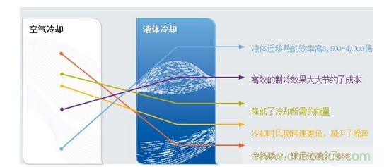 液體冷卻的優(yōu)勢