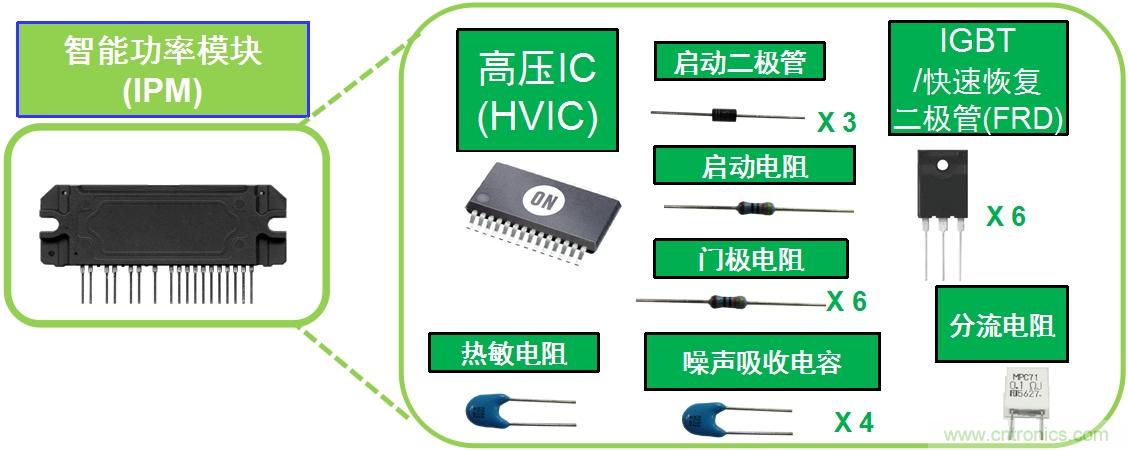 圖1：典型變頻器IPM將多種元器件封裝為模塊。