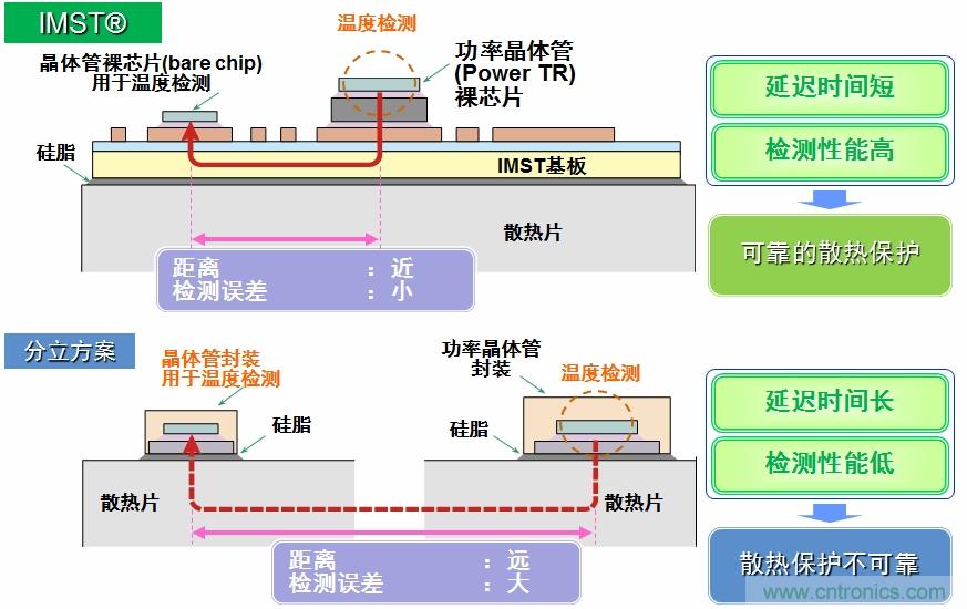 圖5：IMST技術(shù)提供更優(yōu)異的溫度檢測，提供更可靠的散熱保護。