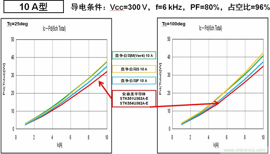 圖6：安森美半導(dǎo)體的IPM能耗更低，能效更高。