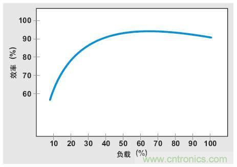 解析：交流跳周模式如何提高PFC輕負(fù)載的效率？ 