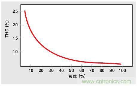 解析：交流跳周模式如何提高PFC輕負(fù)載的效率？ 