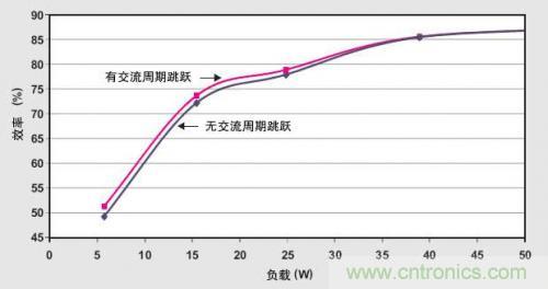 解析：交流跳周模式如何提高PFC輕負(fù)載的效率？ 