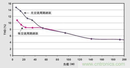 解析：交流跳周模式如何提高PFC輕負(fù)載的效率？