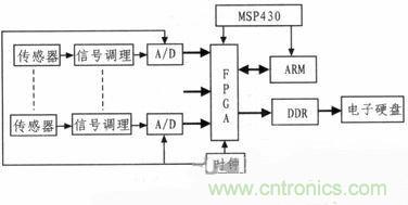 技術(shù)分享：基于FPGA的水聲信號采集與存儲系統(tǒng)設計