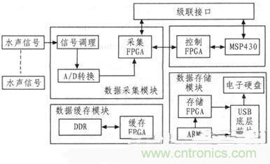 技術(shù)分享：基于FPGA的水聲信號采集與存儲系統(tǒng)設計