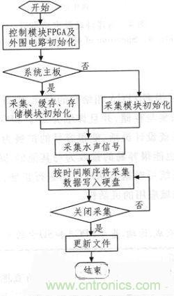 技術(shù)分享：基于FPGA的水聲信號采集與存儲系統(tǒng)設計