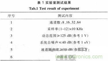 技術(shù)分享：基于FPGA的水聲信號采集與存儲系統(tǒng)設計