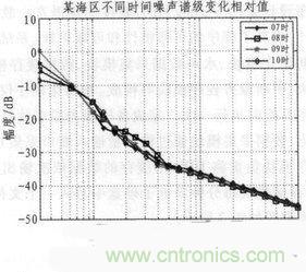 技術(shù)分享：基于FPGA的水聲信號采集與存儲系統(tǒng)設計